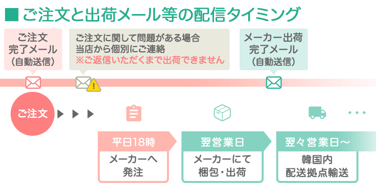 メールの送信タイミングについて