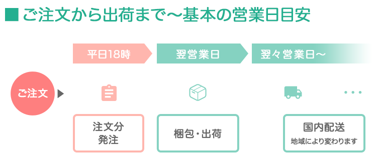 ご注文からお届けまでの営業日目安