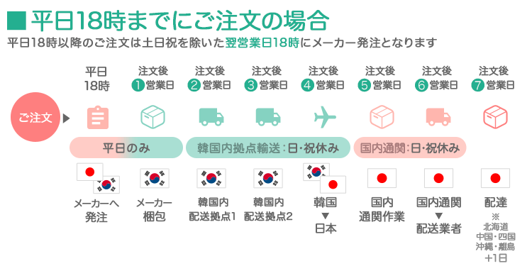 ご注文からお届けまでの営業日目安