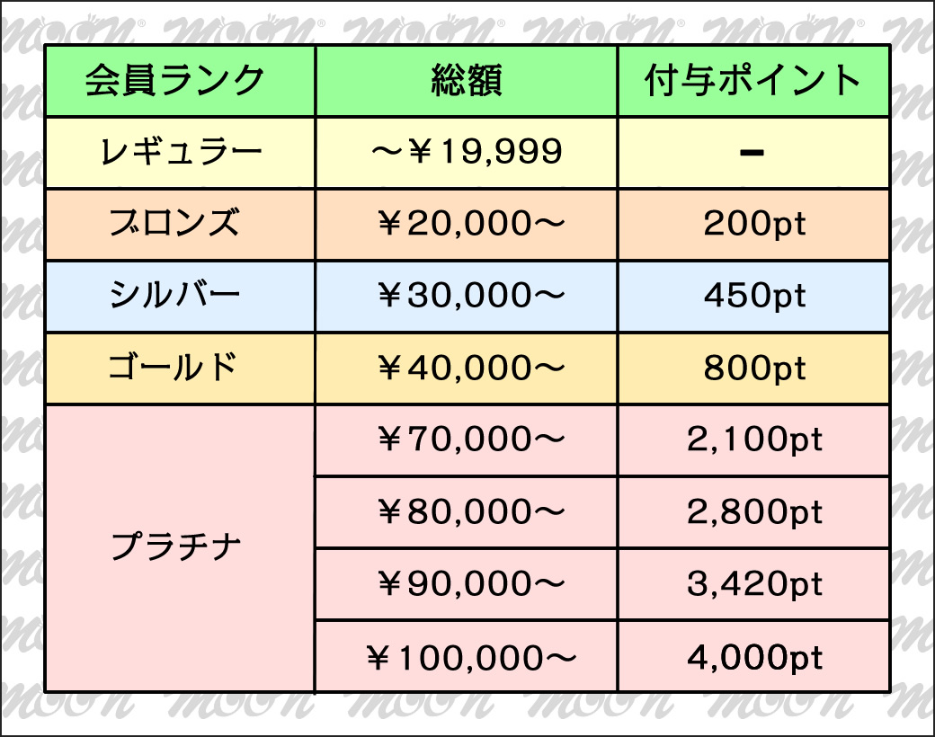 会員ランク表